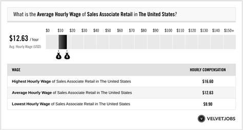 Retail Sales Associate Salaries in the United States for Fendi